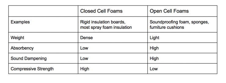 Open Cell vs. Closed Cell Insulation